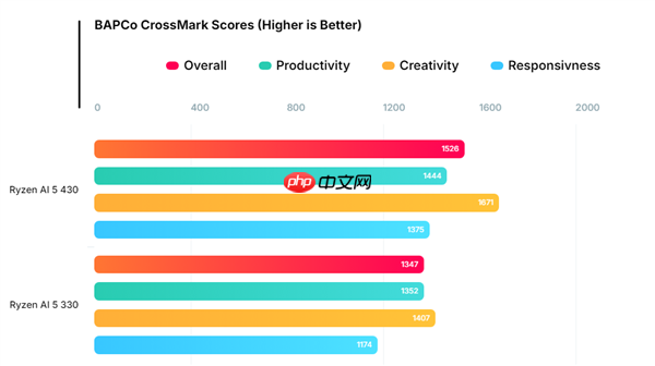 AMD入门移动APU锐龙AI 5 430现身:性能提升19%!