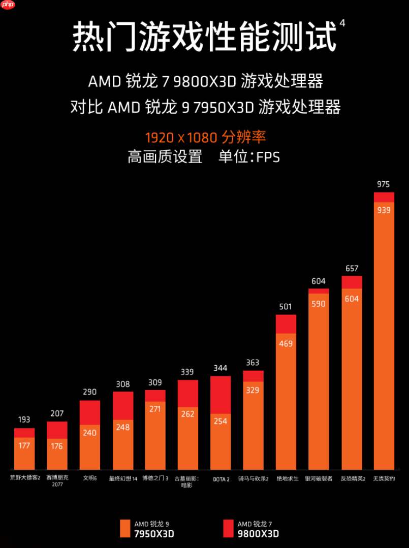 政府补贴新史低价!AMD 锐龙7 9800X3D游戏神U推荐