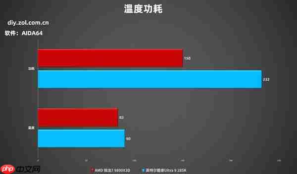 突破千帧!AMD锐龙7 9800X3D游戏性能实测