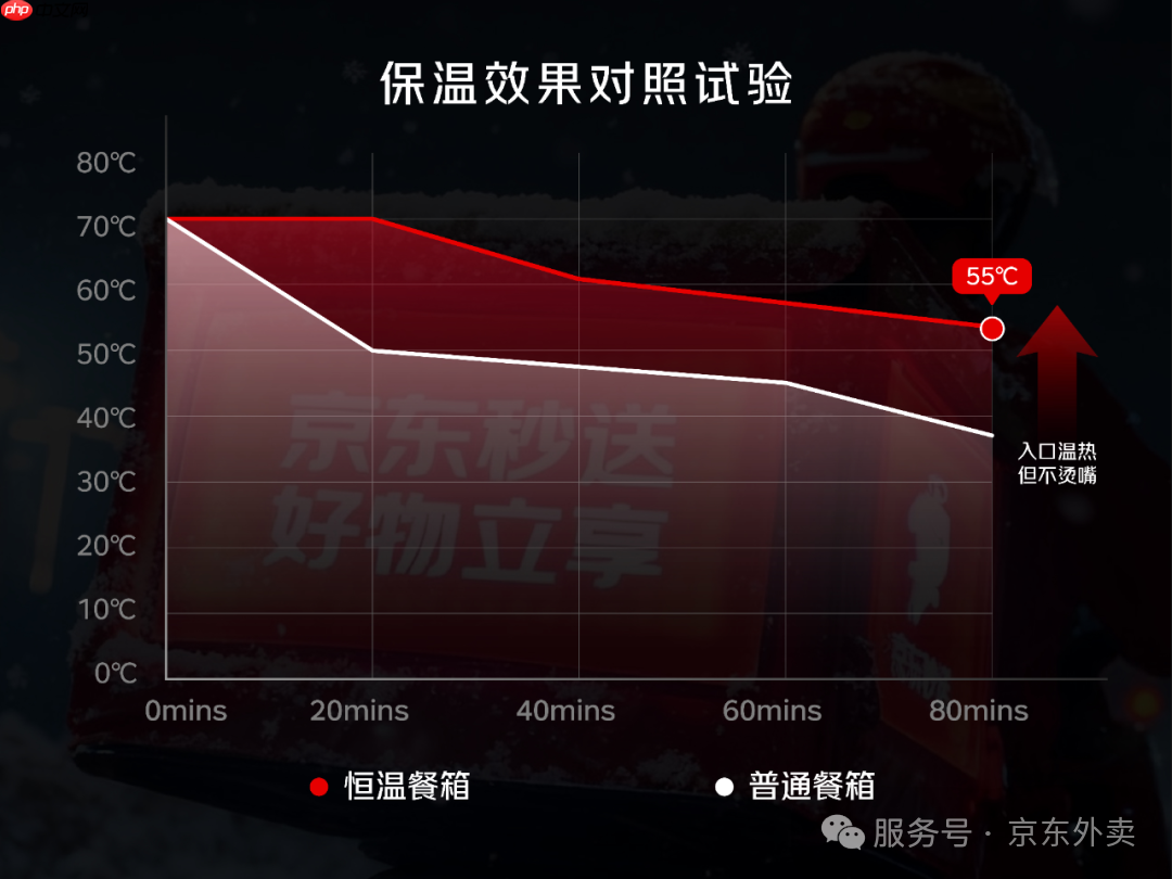 京东外卖将免费为全职骑手配备定制加热餐箱,点外卖能看到实时温度