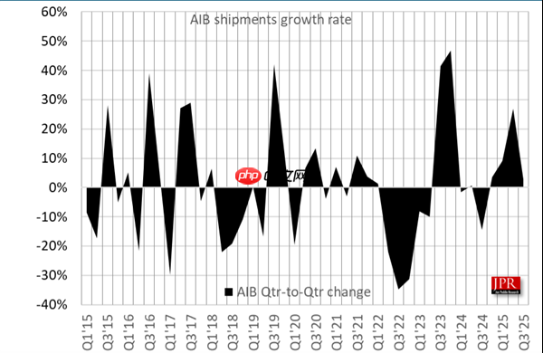NVIDIA牢牢把握独显市场92%份额!Intel终于突破1%