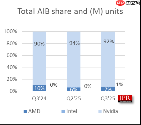 NVIDIA牢牢把握独显市场92%份额!Intel终于突破1%