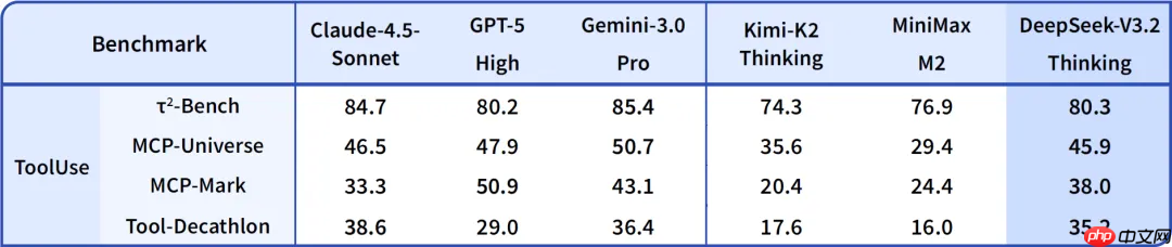 DeepSeek V3.2 正式版:强化 Agent 能力,融入思考推理