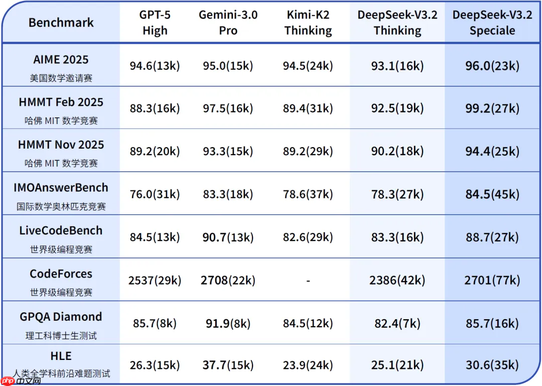 DeepSeek V3.2 正式版:强化 Agent 能力,融入思考推理
