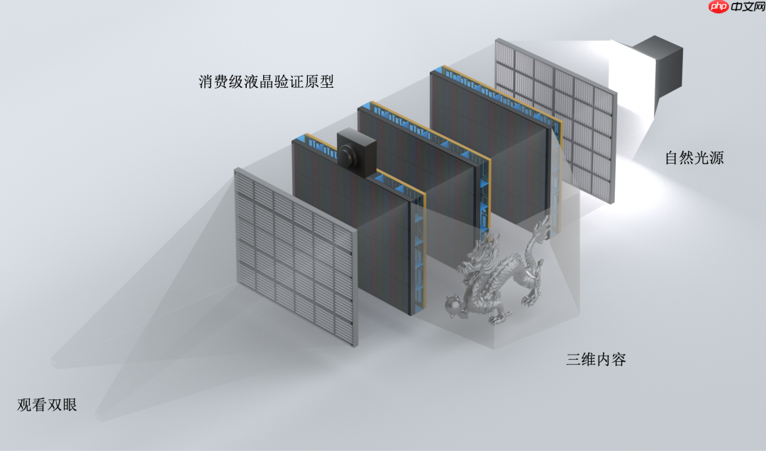 上海 AI 实验室发布新一代裸眼 3D 显示系统:书生·瞳真EyeReal