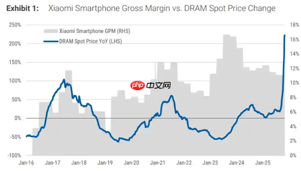 机构：以往存储涨价周期小米利润率实际上有所改善 能转嫁给消费者等