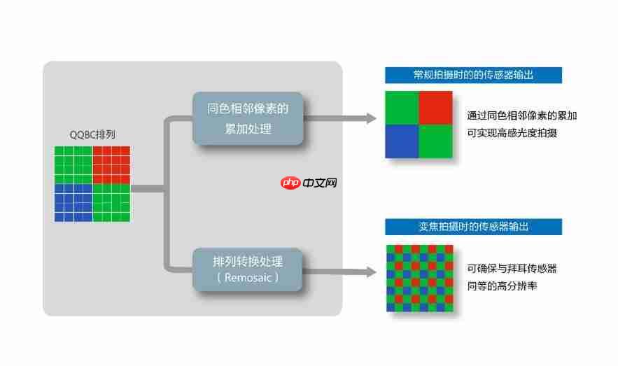 2亿像素!索尼发布LYTIA 901图像传感器