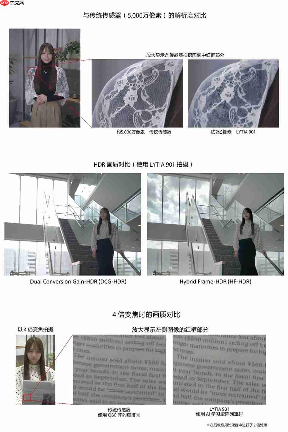 2亿像素!索尼发布LYTIA 901图像传感器