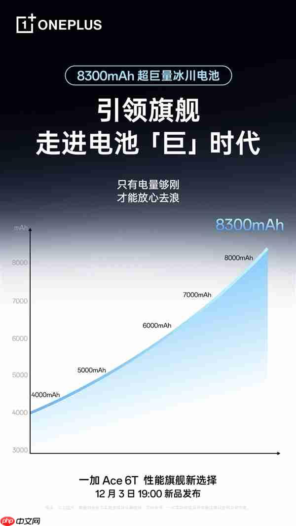 全球首发!一加Ace 6T搭载8300mAh冰川电池:旗舰机型迈入8000+续航时代