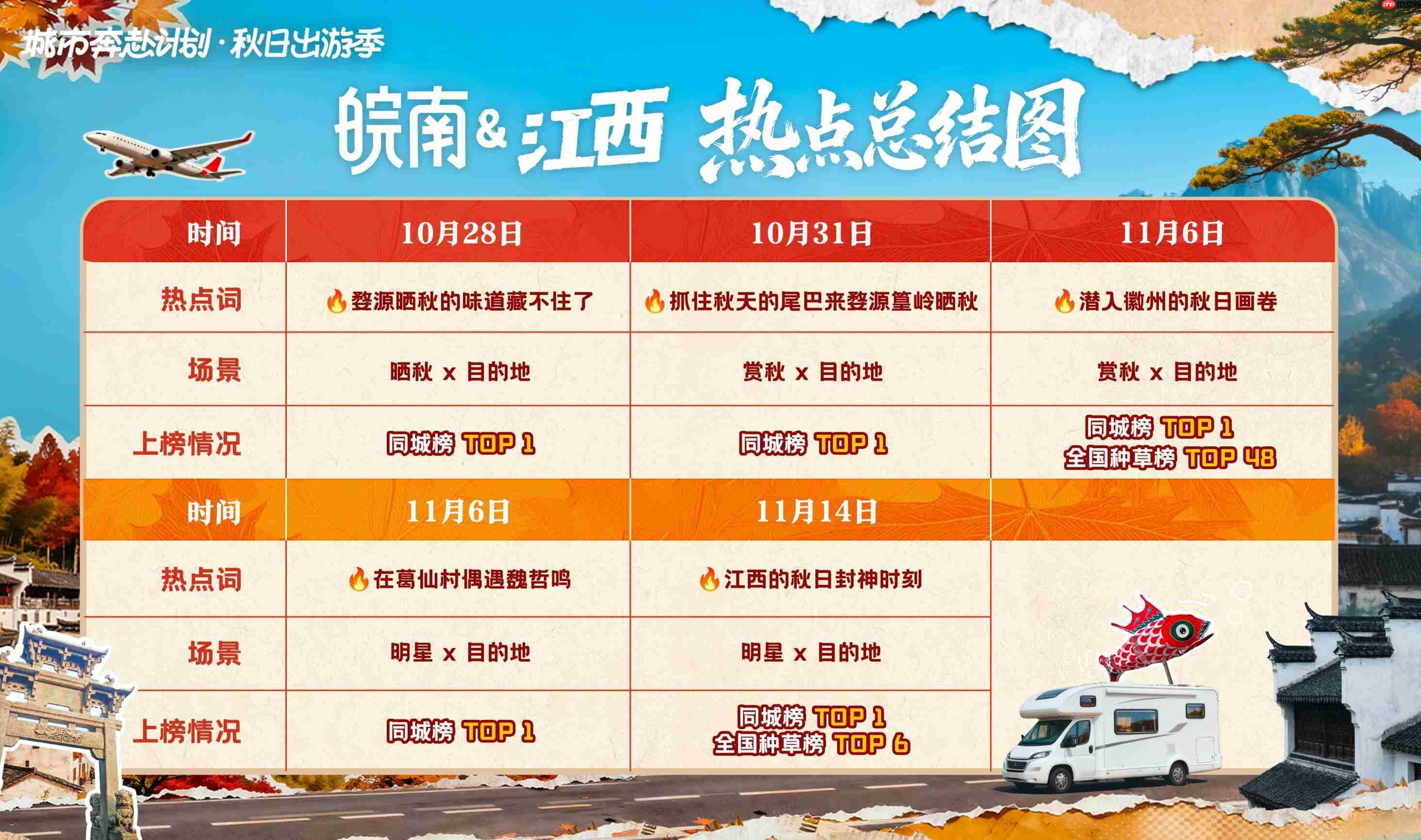 一场秋游，引爆两省！江西晒秋&皖南赏秋的破圈之路