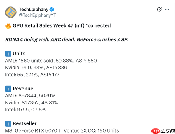 AMD显卡德国卖爆了!RX 9070 XT一款销量超RTX 50全系