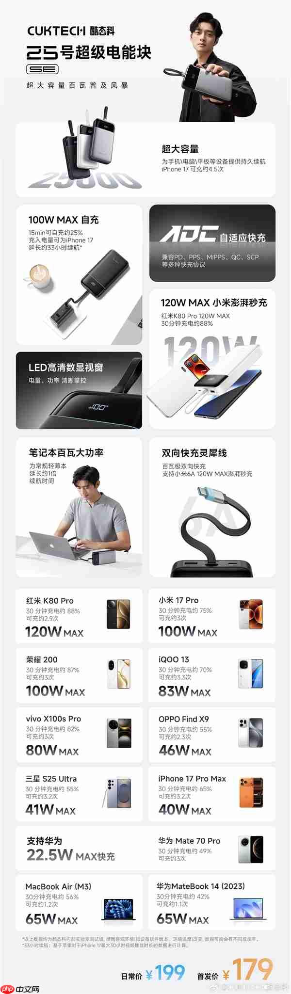 25000mAh+120W快充!酷态科25号超级电能块SE开售:179元