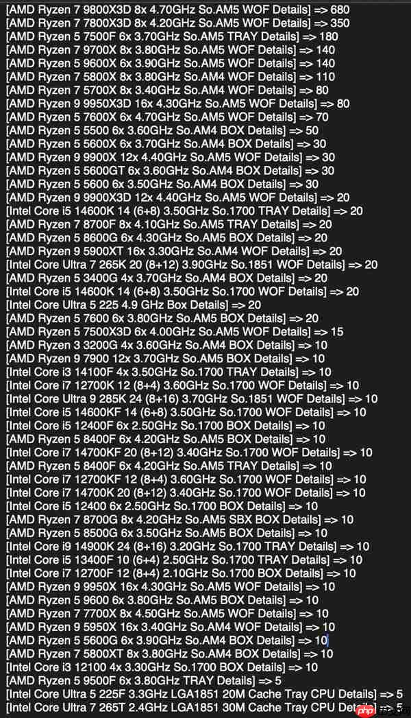 AMD CPU统治力无敌!9800X3D销量三倍碾压Intel全系