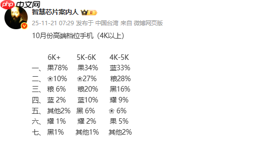 10月国内高端档位手机品牌销量份额曝光 苹果断层领先