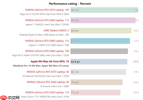 苹果M4 Max游戏实测：能超RTX 5070！