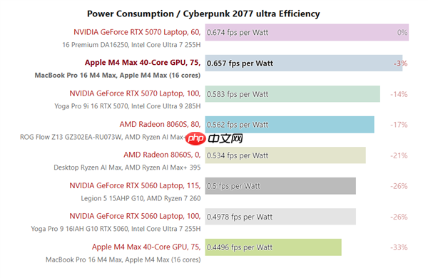 苹果M4 Max游戏实测：能超RTX 5070！