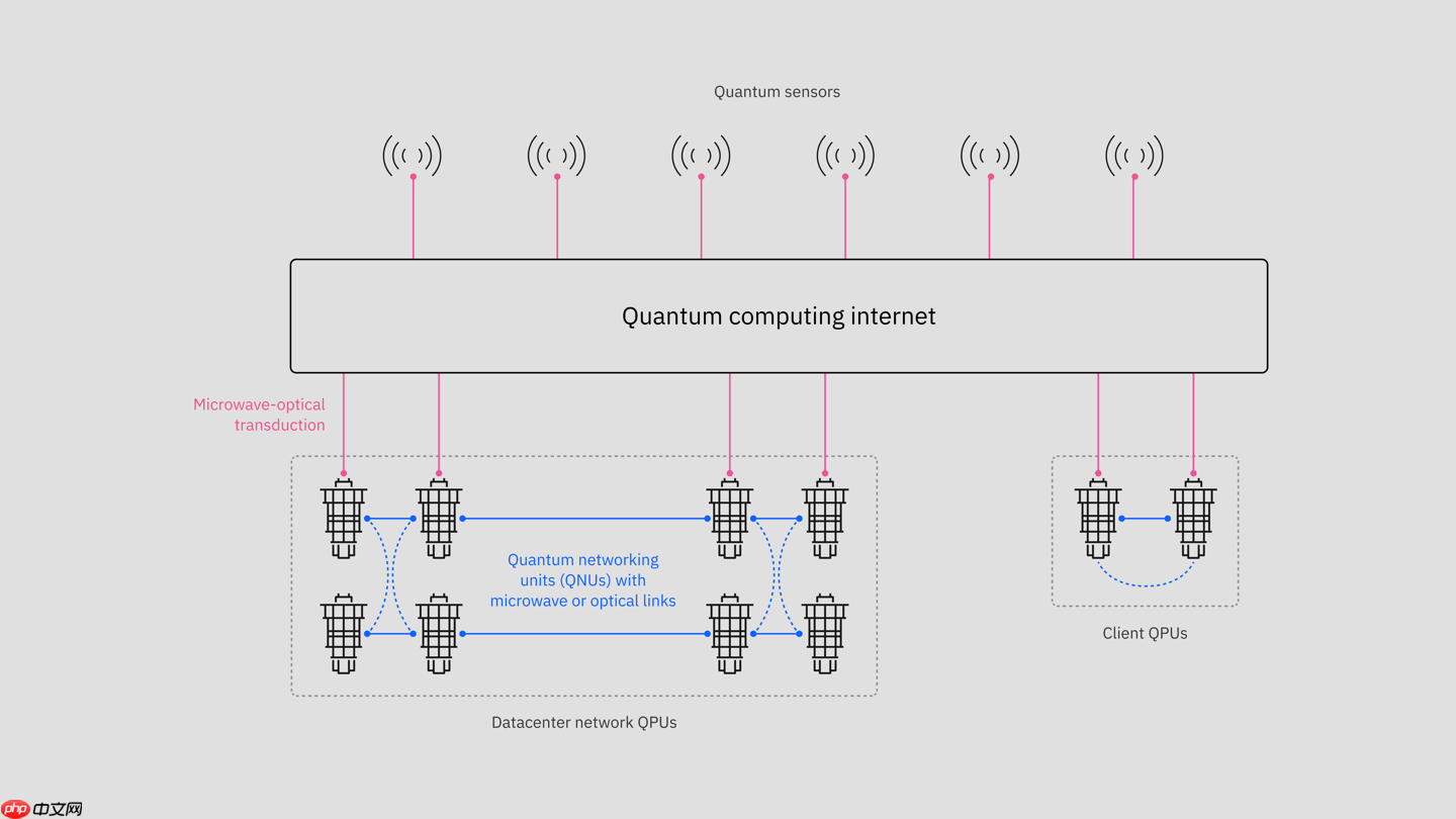 IBM、思科计划联手建设大规模容错量子计算机互联网络，三十年代初实现