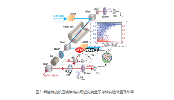 突破性能瓶颈！上海交大团队实现“近完美”宽带量子存储