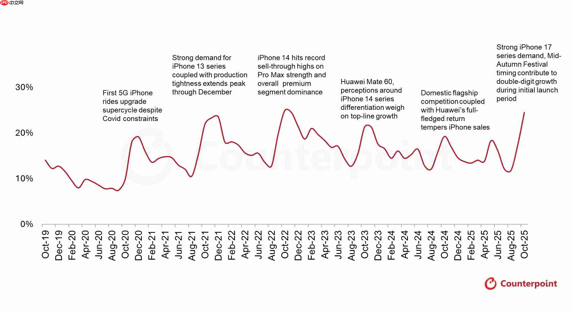 iPhone 17系列强势带飞:苹果10月在华销量猛增37%,市占逼近四分之一