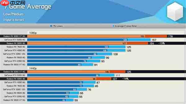 刀法精准!AMD RX 9060实测:比9060XT便宜15%、慢14%