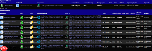AMD下代锐龙AI 9 HX 470突然现身:12核24线程、最高5.25GHz