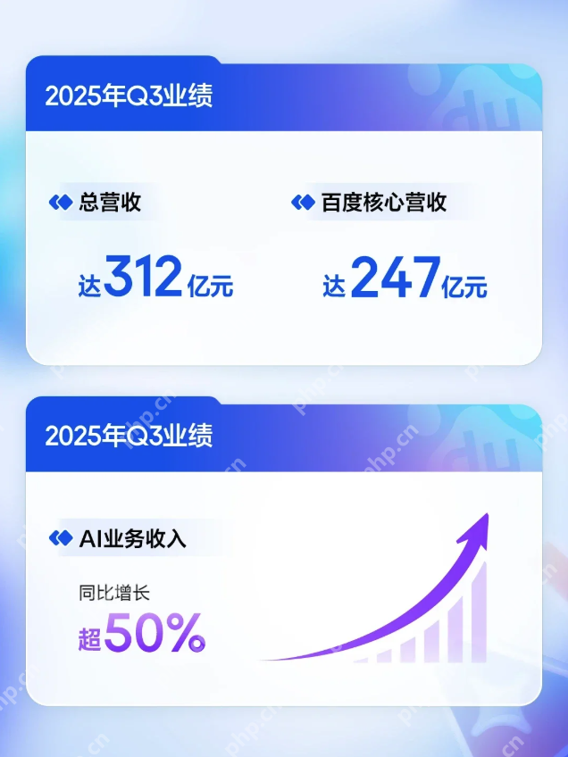 百度发布2025年Q3财报:总营收312亿,AI业务收入增速超50% - php中文网