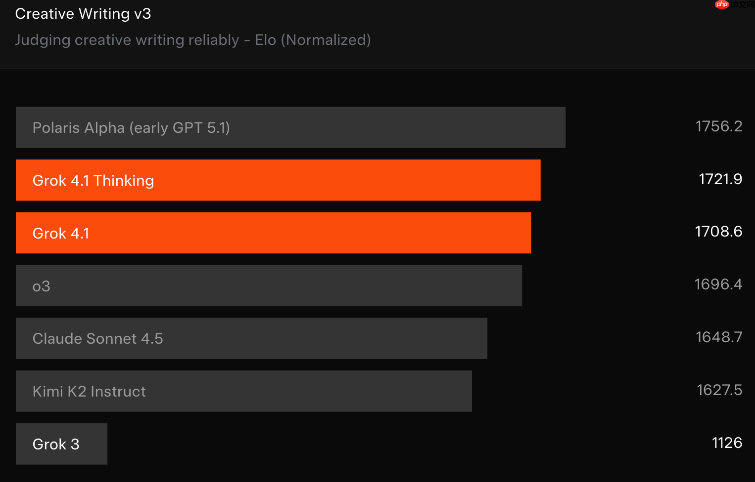 xAI 发布最新模型 Grok 4.1:更少幻觉、更准事实、更强风格控制