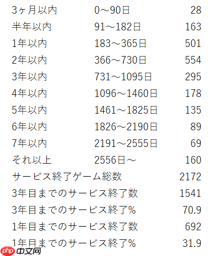 二游没有前途!据统计超过70%抽卡二游活不过第三年