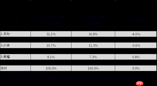 中国平板最新排名：华为独占三成份额！小米快被挤出前三
