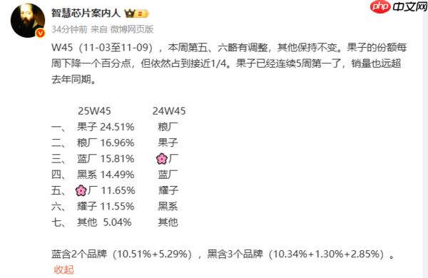第45周国内手机市场份额出炉:苹果连续五周位居榜首