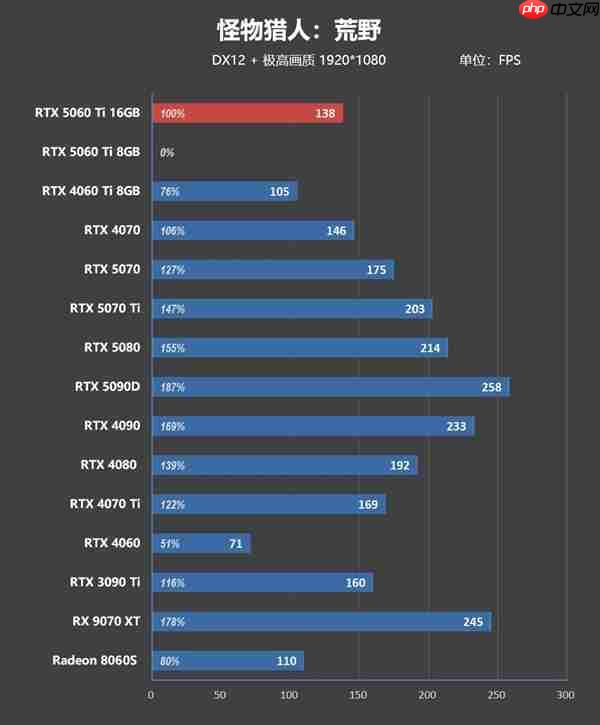 拯救8GB显卡！高手自制《怪物猎人：荒野》补丁 消灭卡顿