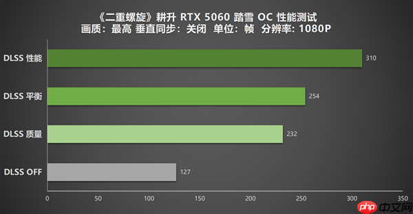 《二重螺旋》表现如何 耕升GeForce RTX 5060 踏雪 OC实测体验