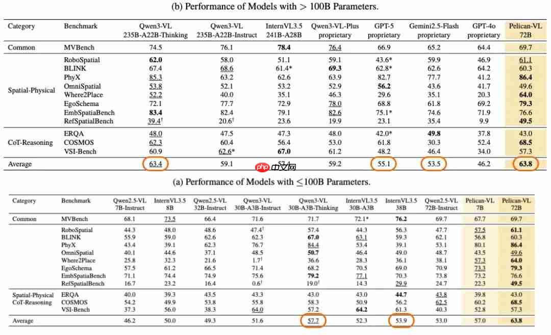 “北京人形”全面开源具身智能 VLM 模型:Pelican-VL 1.0