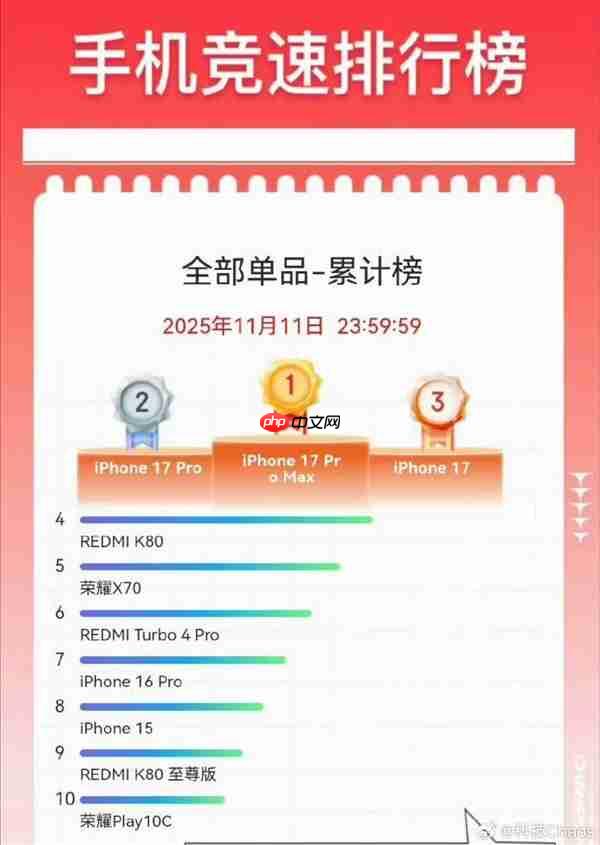 iPhone 17系列需求激增:产线订单爆了