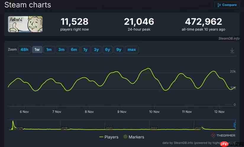 大失败! 《辐射4》周年纪念更新未能吸引玩家回归