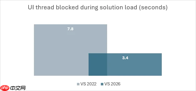 visual studio 2026 正式 ga,微软称其为“全球首款智能 ide”