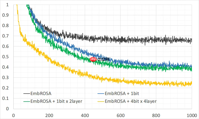 RWKV社区十月动态：RWKV8 ROSA 机制公布，RWKV7-G0a3 7.2B 发布，10 篇论文