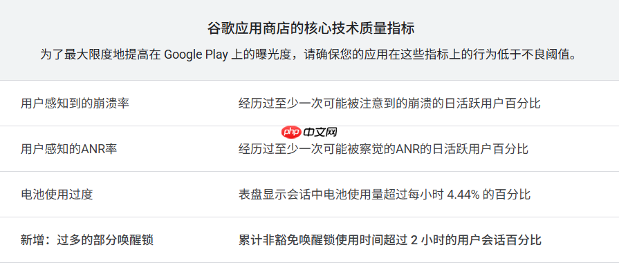 监测应用偷偷耗电情况 谷歌将“过度唤醒”纳入应用核心技术质量指标