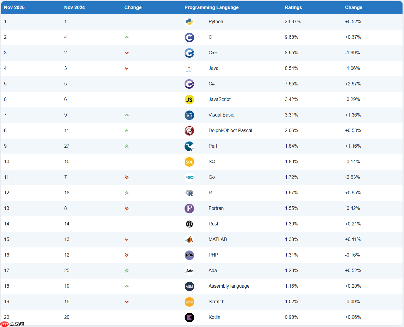 TIOBE 11 月榜单:C# 或将首次超越 Java