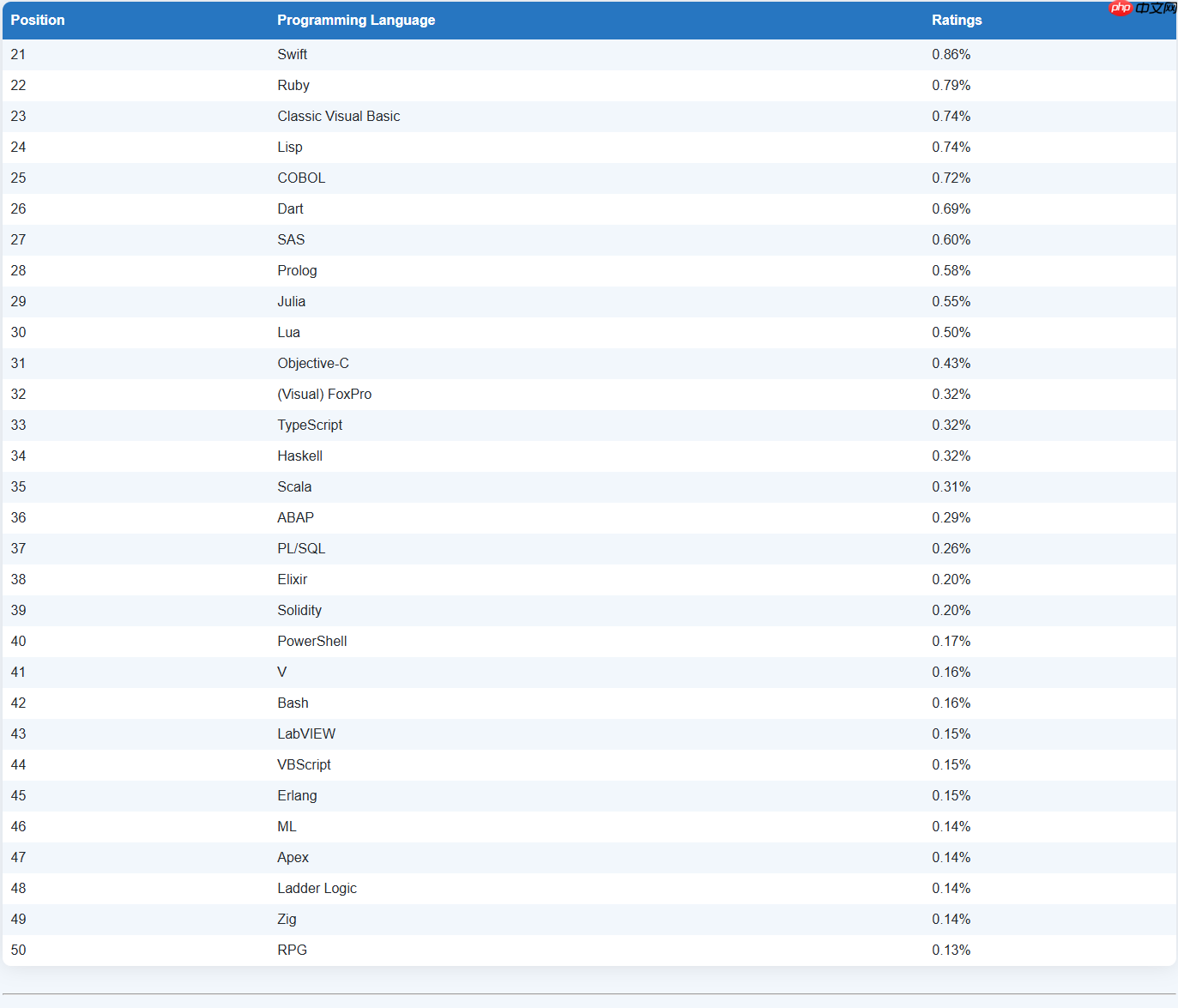 TIOBE 11 月榜单:C# 或将首次超越 Java