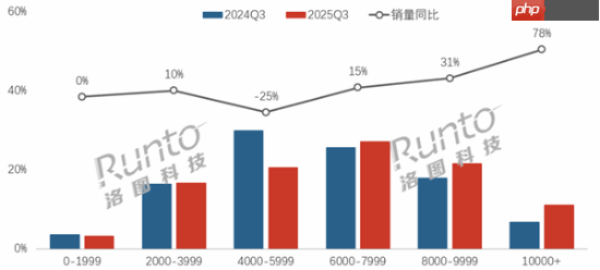 中国笔记本电脑呈现显著涨价趋势：线上均价已突破6800元