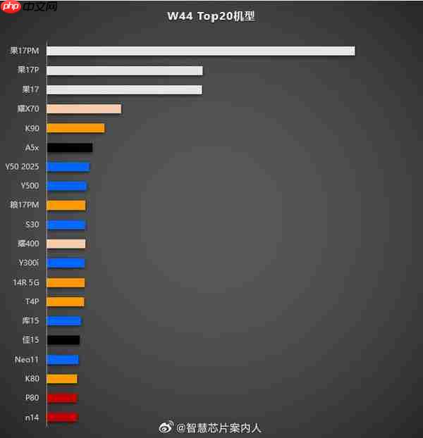 当前中国市场销量最高的20款机型公布:前三全是苹果