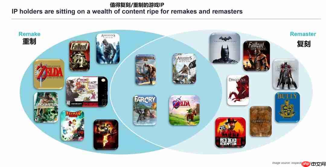 外媒列出18款最该重制的游戏名单 《血源》榜上有名