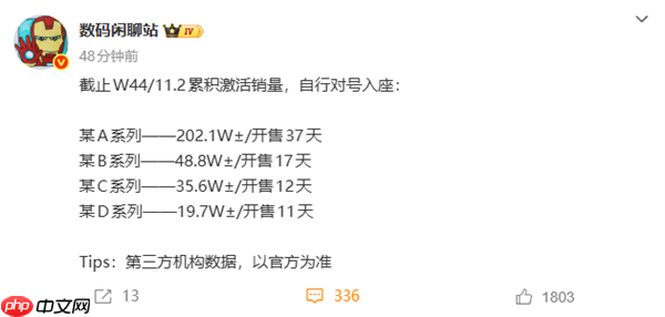 小米17系列激活销量突破200万台!远超内部预期 Pro最抢手