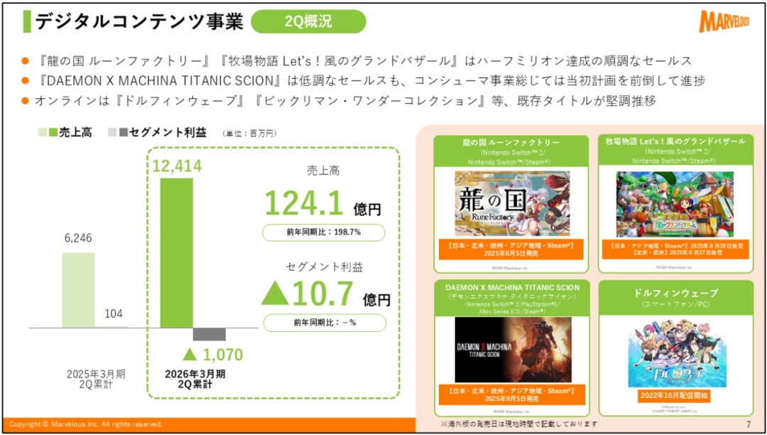 《牧场物语》开发商营收翻倍依旧亏损!竟是游戏开发的锅