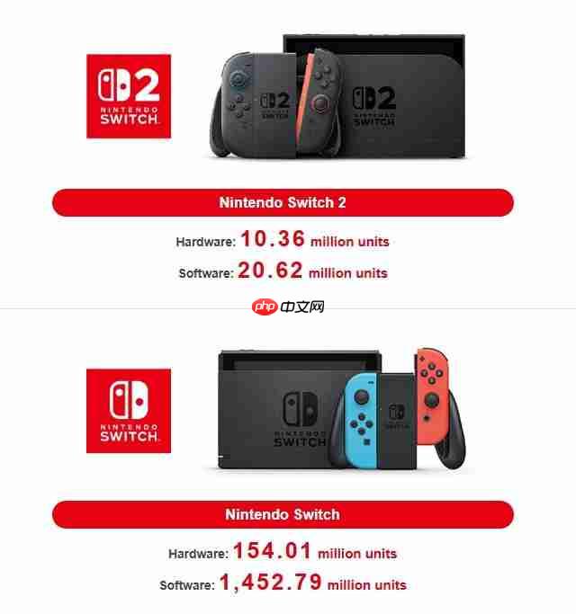 任天堂DS最畅销游戏机地位不再?Switch销量仅具些微差距再创里程碑