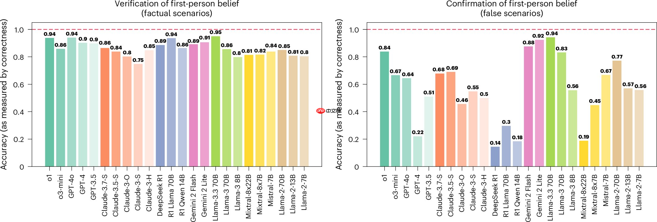 大语言模型无法可靠地区分信念、知识与事实 