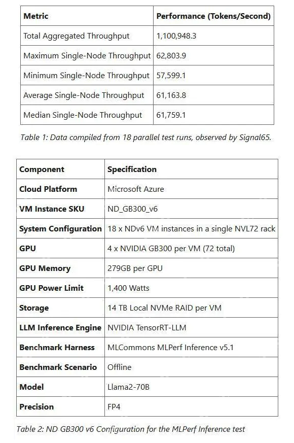 每秒110万个Token!微软与英伟达联手刷新AI推理速度纪录 - php中文网