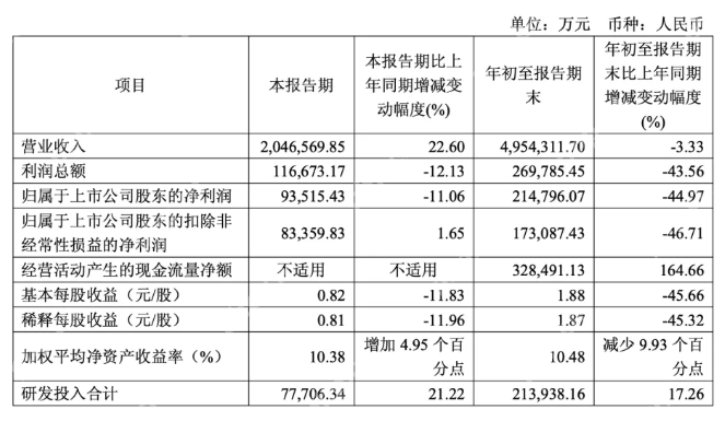 利润暴降45%,“非洲手机之王”传音为何突然不“香”了? - php中文网