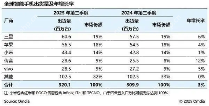 利润暴降45%,“非洲手机之王”传音为何突然不“香”了? - php中文网